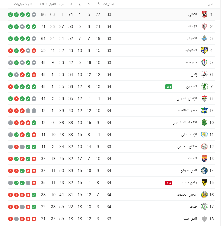 تعرف على ترتيب جدول الدوري المصري - موقع بي بي كورة